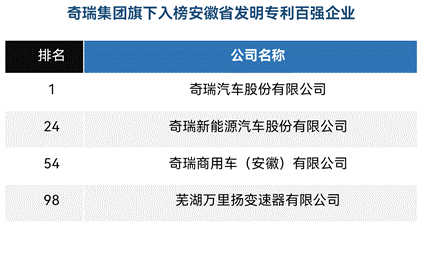 开门红：奇瑞连续十年雄霸