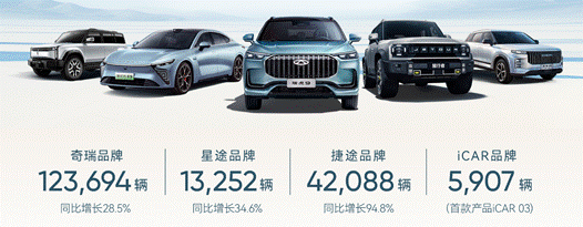 历史新高奇瑞上半年销量突破110万辆同比增长48.4%