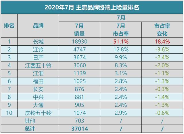 占据半壁江山 长城皮卡7月市占率达51.1%