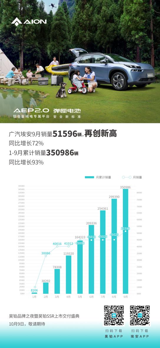 广汽埃安销量再创新高稳居5万+昊铂品牌超跑即将交付