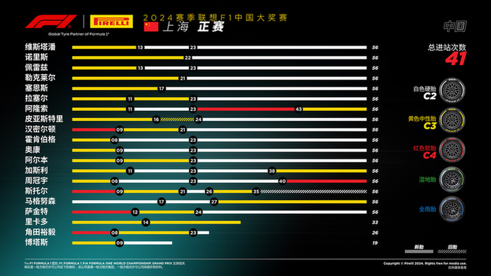 2024赛季F1中国大奖赛维斯塔潘在上海延续胜利