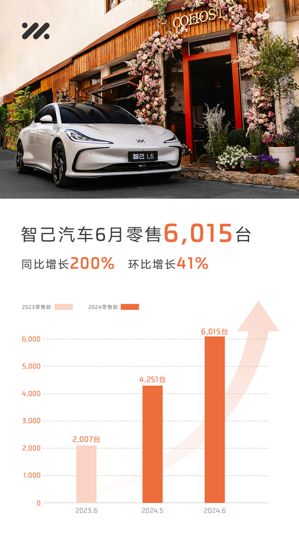 智己汽车6月销售6,015台同比大涨200%涨势明显