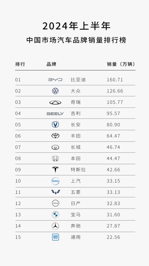 中国品牌越卷越强上半年销量TOP5有4个是中国品牌