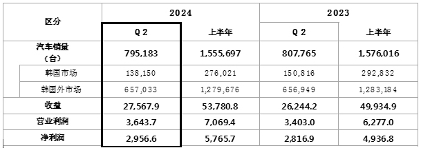 起亚第二季度业绩全球销量为795,183辆同比下降1.6%