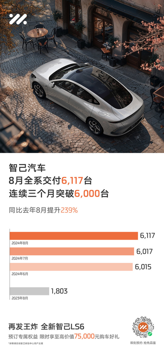 智己汽车8月交付6,117台连续三个月同比增长超200%