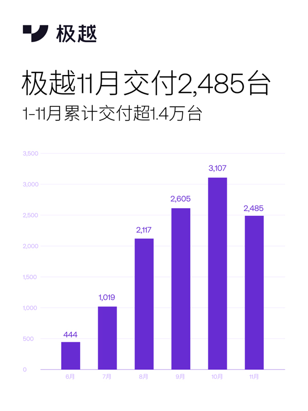 1-11月累计交付超1.4万台极越品牌销量稳步增长