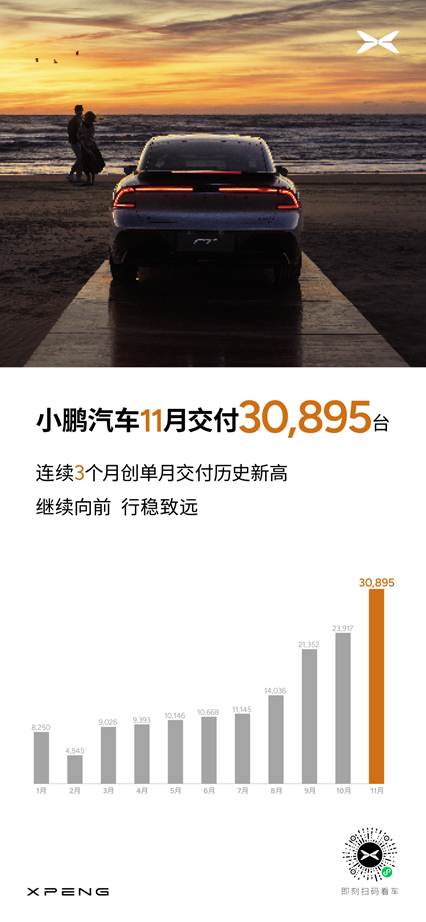 连续3个月创历史新高小鹏汽车11月共交付30,895台