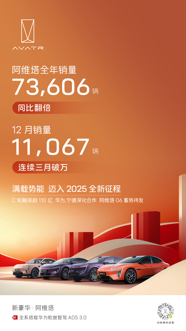 12月销量11067辆阿维塔2024年销量73606辆同比翻倍