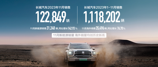 穿越大周期长城汽车1-11月销售112万辆同比增12.94%