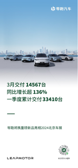 3月零跑汽车交付达14567台一季度累计交付达33410台