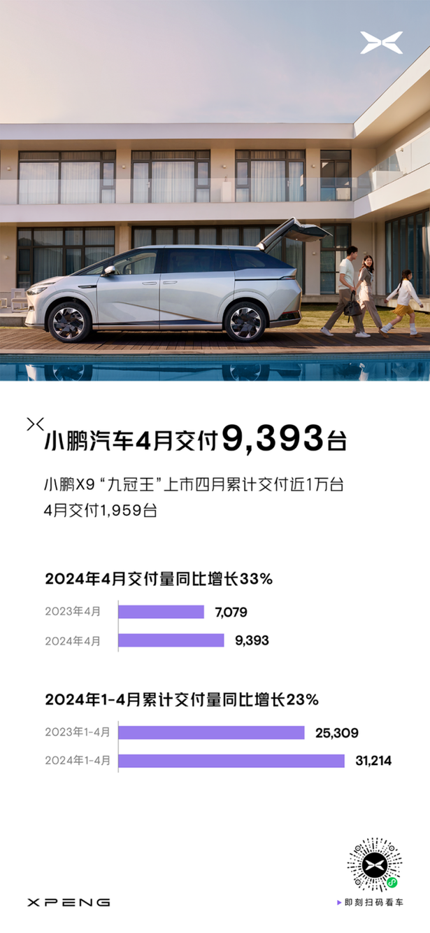 小鹏汽车4月交付9393台同比增长33%环比增长4%