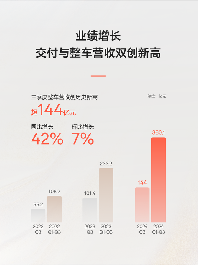 极氪发布2024年Q3财报交付与整车营收双创历史新高