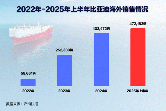 比亚迪海外销量