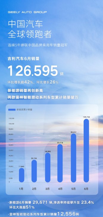 同环比大涨！吉利汽车6月销量126595辆