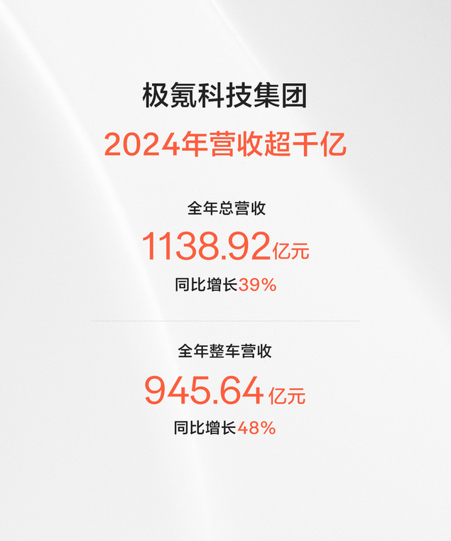 极氪科技集团首次财报营收超千亿!2024年总营收1139亿元——上海热线汽车频道