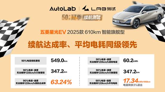 /Users/zengtao1/Desktop/【新闻资料夹】续航达成率、平均电耗同级领先！五菱星光EV夏季续航测试彰显实力！/配图1.png配图1