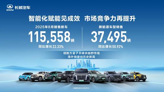 /Users/wwh/Desktop/待发布/【通稿配图】凸显智能化赋能 长城汽车8月销售新车XX.XX万辆 同比增长XX.XX%/01.jpg01